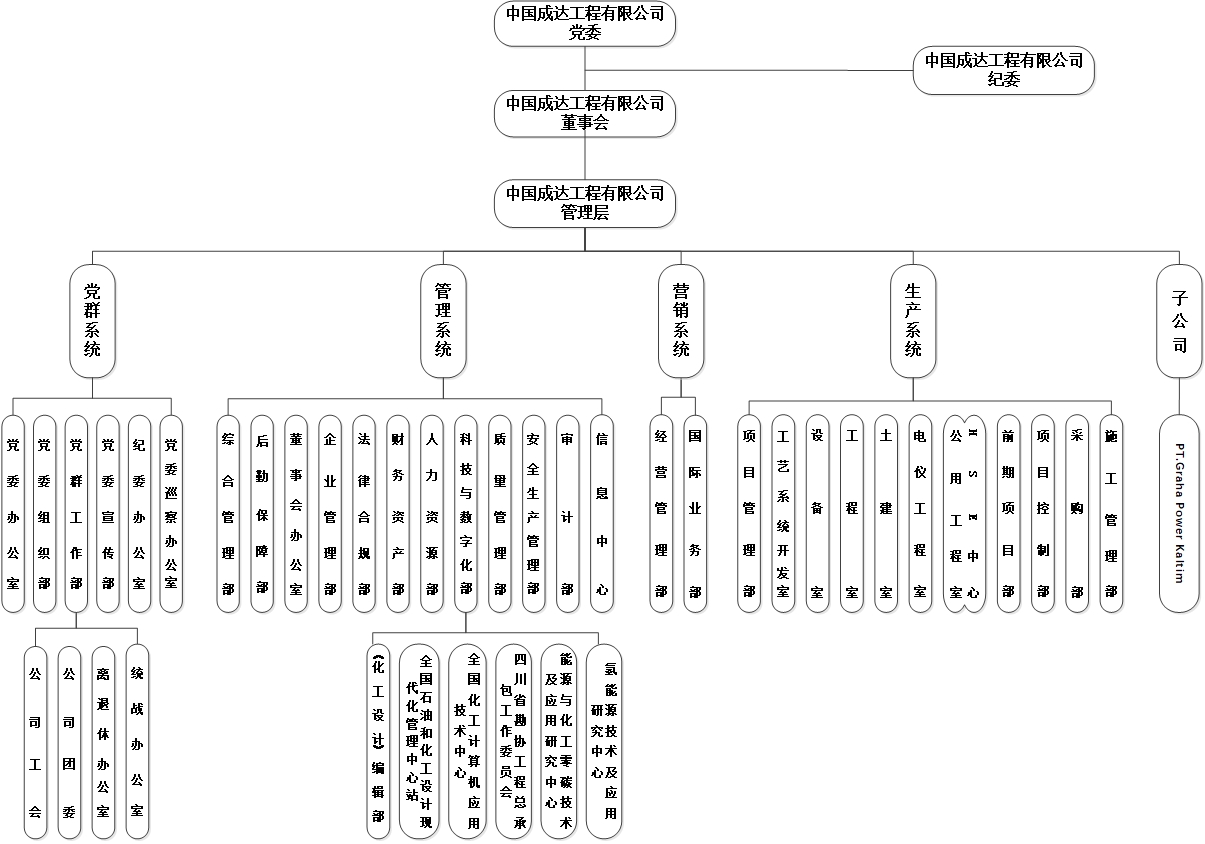 組織結構圖