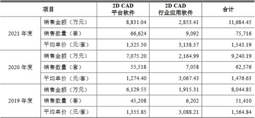 浩辰軟件 高毛利率背后的隱憂(yōu)與市場(chǎng)挑戰(zhàn)